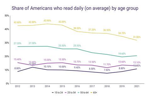 Time Spent Reading in the US – WordsRated