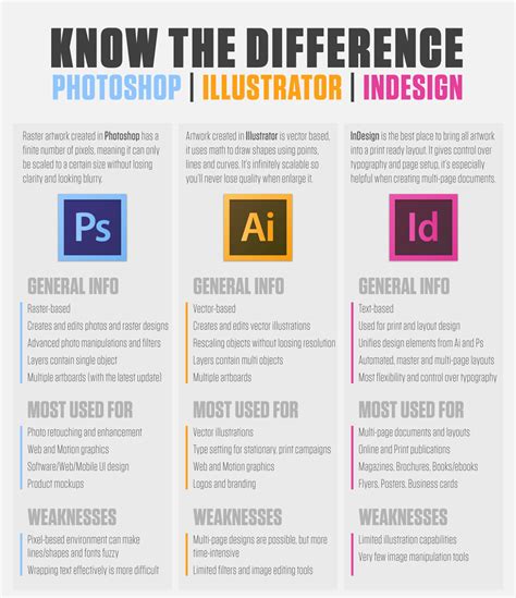 Tech Arch Softwares - Know the difference between #Photoshop, # ...