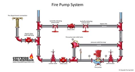Image result for Using a Flow Meter On Fire Pump