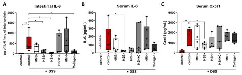 Fish Sidestream-Derived Protein Hydrolysates Suppress DSS-Induced ...