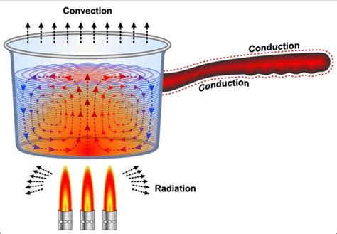 Image result for Heat Conduction Process