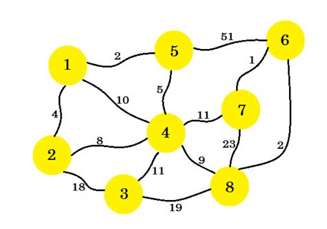 Algorithme Prim 的图像结果