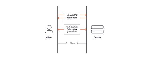 Image result for API vs WebSocket