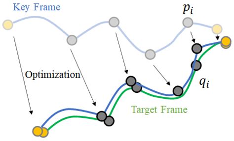 Dynamic Reconstruction and Mesh Compression of 4D Volumetric Model ...