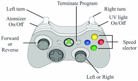 Image result for Rust Xbox Controller Layout