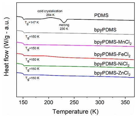 Effect of Metal-Ligand Coordination Complexes on Molecular Dynamics and ...