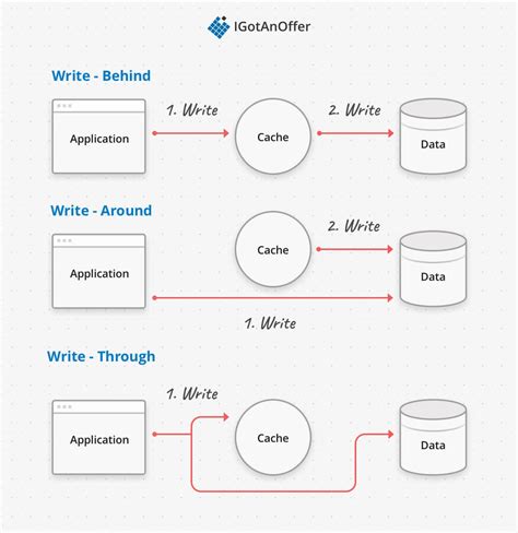 Image result for Enable Caching Programmatical Solution