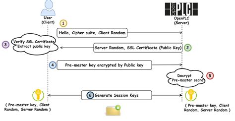 Image result for TLS/SSL Call