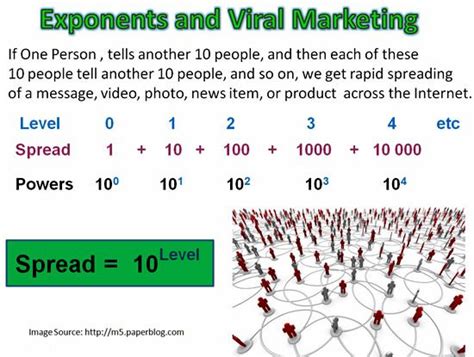 Image result for Exponent Real-World Example