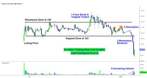 Zomato – Volatile Breakdown, Increasing Bearish Volume! | Investing.com ...