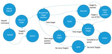 A Framework for Multiple Ground Target Finding and Inspection Using a ...