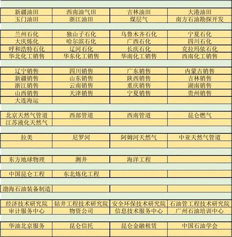 中国石油天然气集团公司(CNPC)下属单位一览表_文档之家