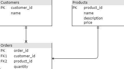 Image result for How to Set Foreign Key in SQLite