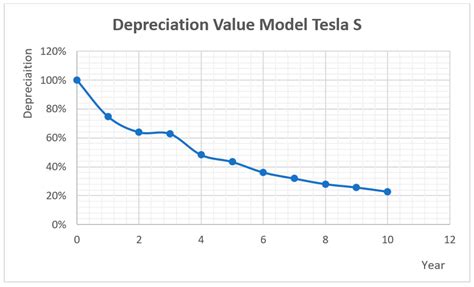 Depreciation in the Electric Vehicle Transition: Sustainability of the Second-Hand Electric ...