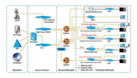 FTTH Home Connection 的图像结果