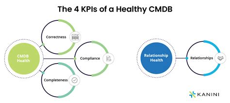 Image result for ServiceNow CMDB Best Practices