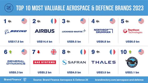 Boeing and Airbus Maintain Dominance at the Top of Global Aerospace & Defence Industry | Press ...