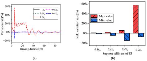 Impact of Variable Parameters of Expansion Joints and Bearing Supports ...