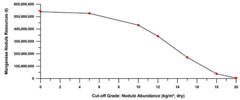 Exploration of Polymetallic Nodules and Resource Assessment: A Case ...