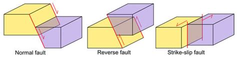 Stochastic Strike-Slip Fault as Earthquake Source Model