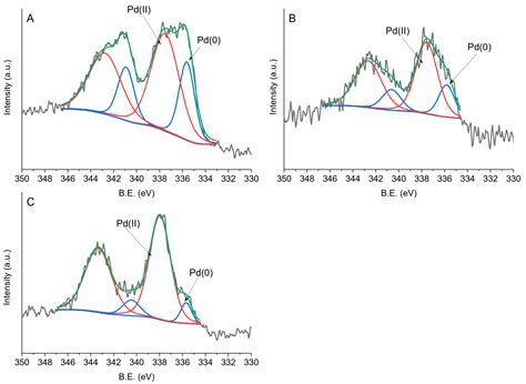 Capping Agent Effect on Pd-Supported Nanoparticles in the Hydrogenation ...