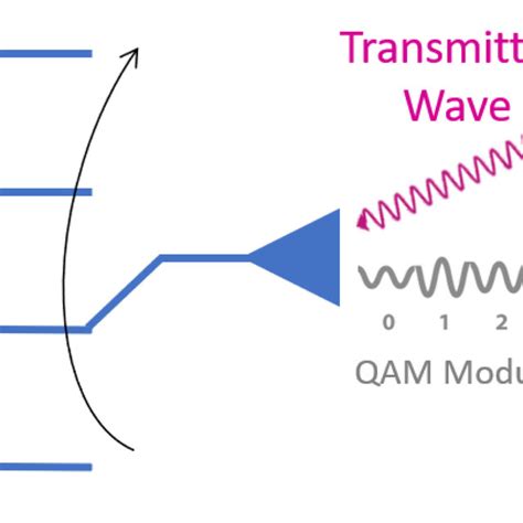 QAM Modulation 的图像结果