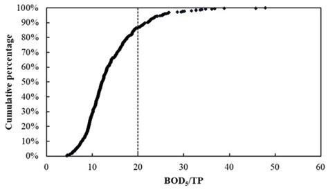 Diagnostic Method for Enhancing Nitrogen and Phosphorus Removal in ...