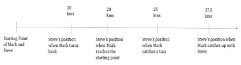 Two siblings Mark and Steve start from the same point and walk in the ...