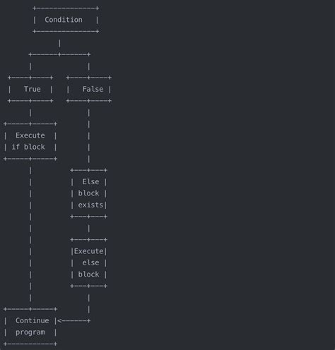 C Programming If Else Statement Using Turbo C 的图像结果