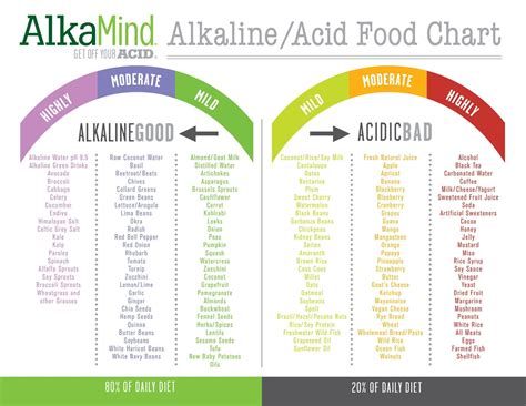 Alkaline Acid Food Chart Printable - Printable Word Searches