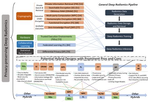 Privacy-Preserving and Trustworthy Deep Learning for Medical Imaging ...