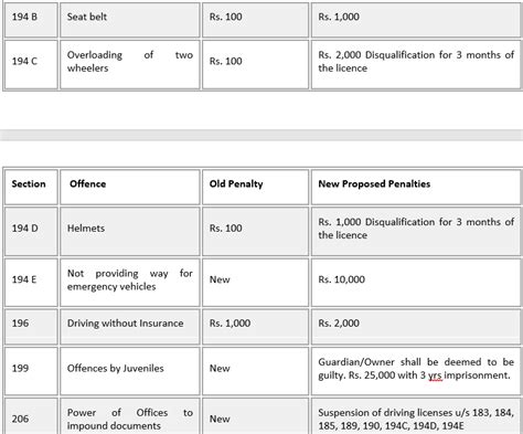 About Motor Vehicles Act| UPSC Current Affairs | IAS GYAN