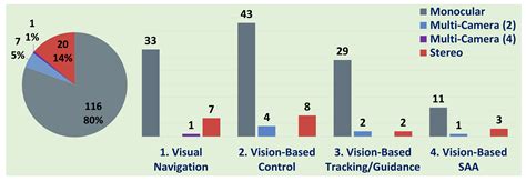 Computer Vision in Autonomous Unmanned Aerial Vehicles—A Systematic ...