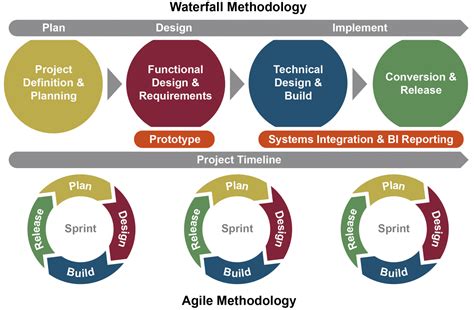 Image result for Design and Implementation Process