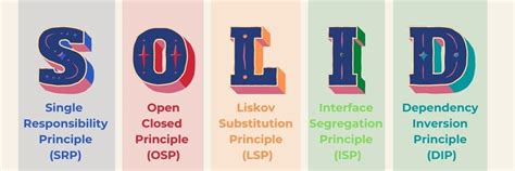 Solid Principles in Simple Words Example 的图像结果