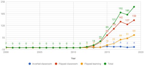 Evaluating Learning Space Designs for Flipped and Collaborative ...