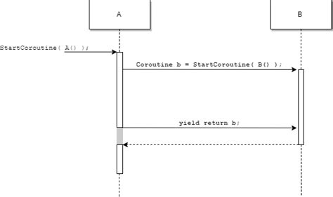 Unity StartCoroutine 的图像结果