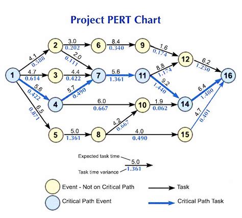 Image result for Project Management Pert Example
