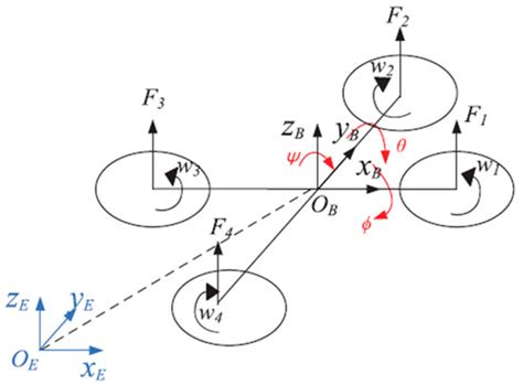 Data Driven Model-Free Adaptive Control Method for Quadrotor Formation ...