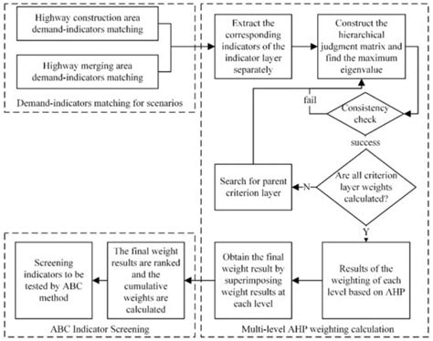 Evaluation Index for IVIS Integration Test under a Closed Condition ...