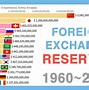 Image result for 外汇储备 foreign exchange reserve