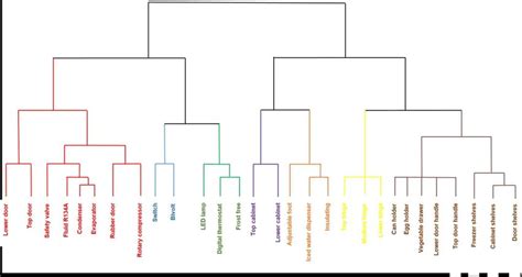 Image result for Dendrogram Template