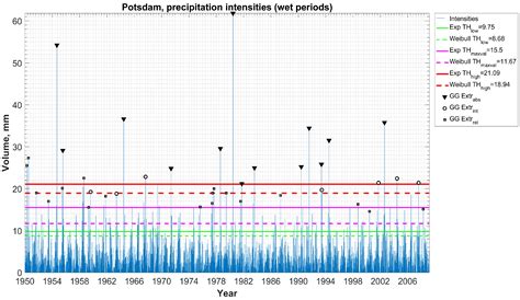 Probability Models and Statistical Tests for Extreme Precipitation ...