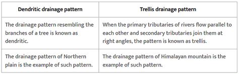 NCERT Solutions for Class 11 Geography - Drainage System