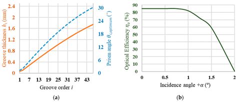 Algorithmically Optimized Hemispherical Dome as a Secondary Optical ...