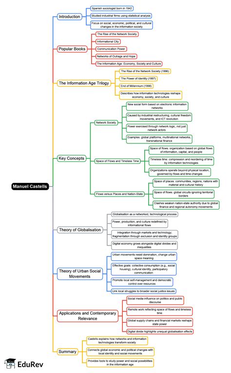 Manuel Castells Mind Map - UGC NET Crash Course Sociology PDF Download