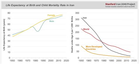 Iran’s Population Dynamics and Demographic Window of Opportunity ...