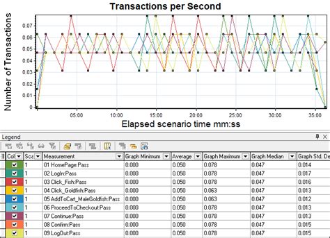 Image result for Load Runner Transaction