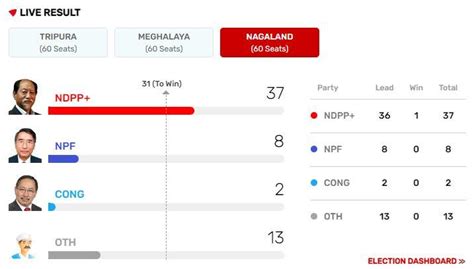 Nagaland Election Result 2023 Live Updates: NDPP wins 25 seats, BJP ...