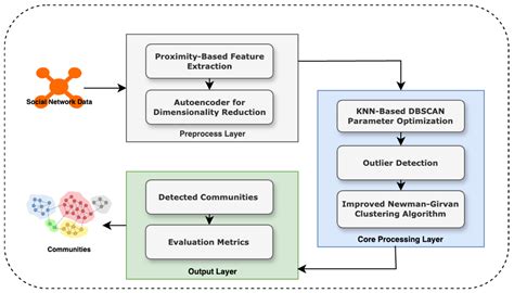 GraphDBSCAN: Optimized DBSCAN for Noise-Resistant Community Detection ...